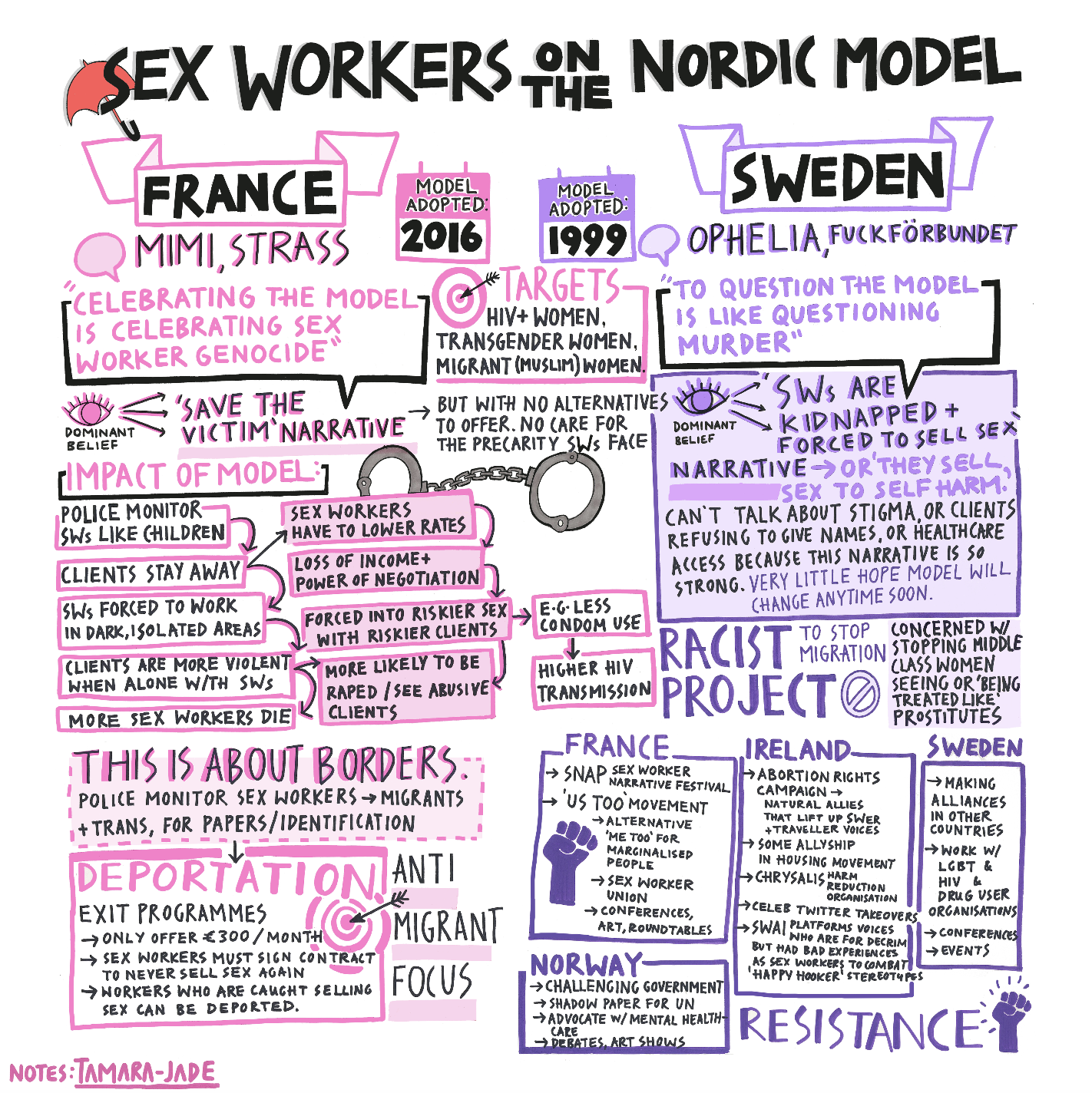 An illustrated mindmap of notes featuring information about the Nordic Model, with the text 'Sex workers on the Nordic Model'. It features both France and Sweden and information about how the model has played out in each, alonside the years the law was adopted.